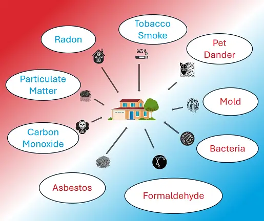 Fishers, IN indoor air quality infographic