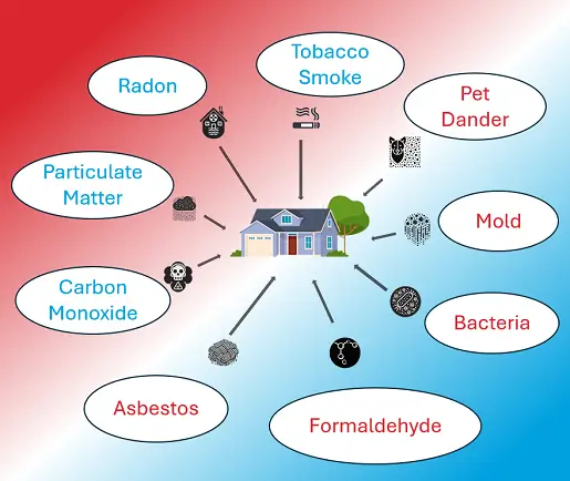 Greenfield, IN indoor air quality infographic