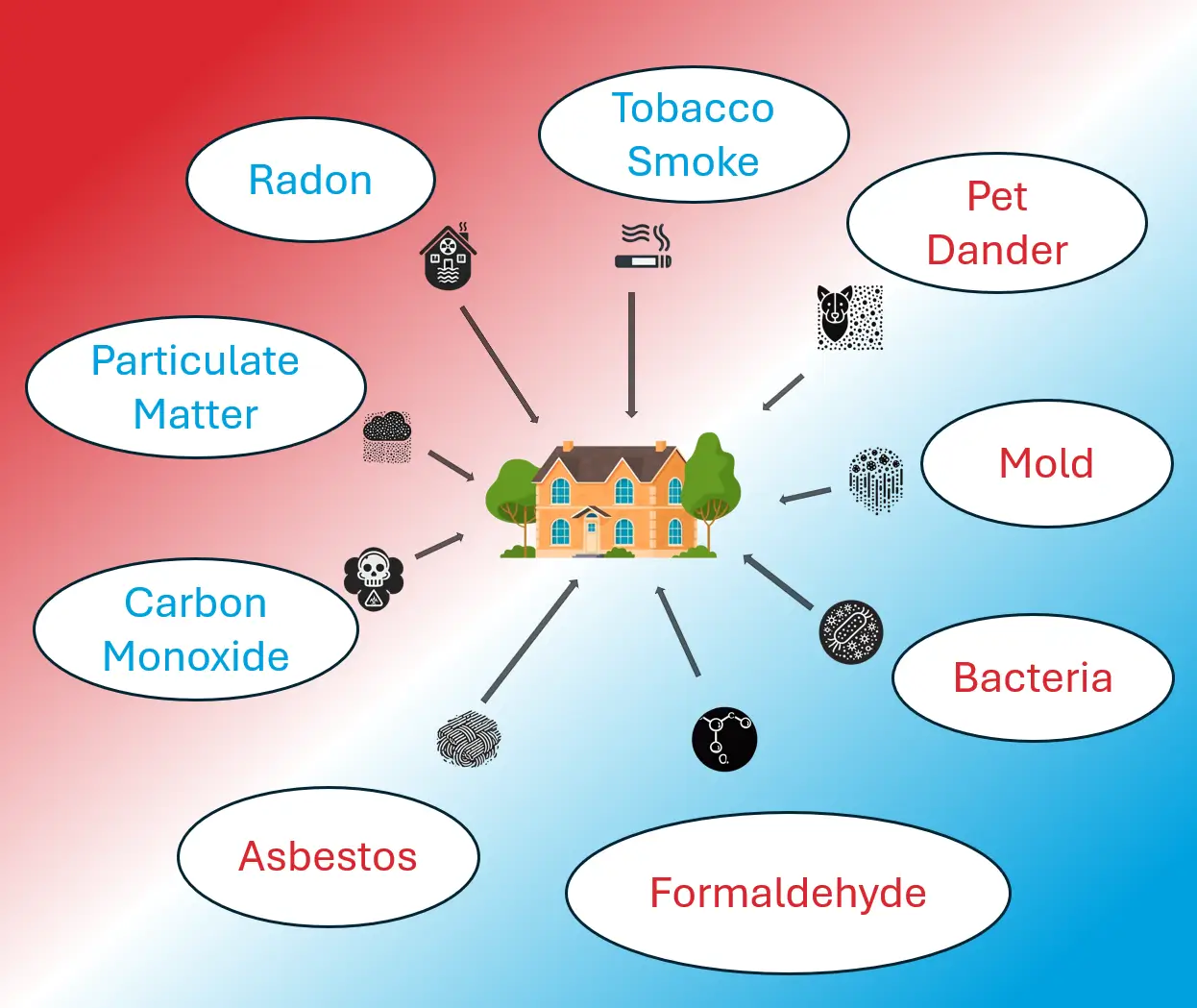 Noblesville, IN indoor air quality infographic